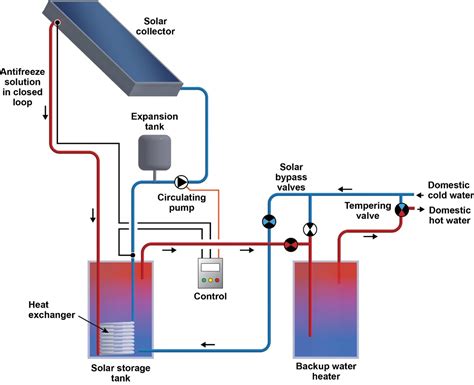 Best Practices For Solar Water Heating And RV Air Conditioning