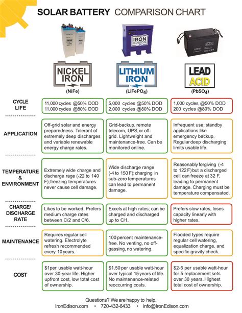 Comparing Different Solar Batteries: Which Lasts The Longest?