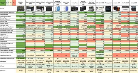 Comparing Solar Generators: Features For Air Conditioner Compatibility