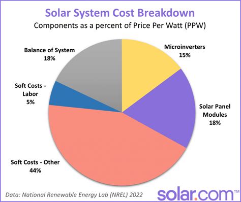 Cost Analysis Of Running A House On Solar Power Alone For Extended Periods