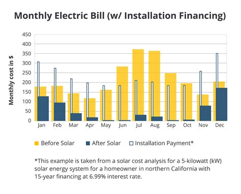 Cost-Benefit Analysis: Charging Tenants For Solar Power