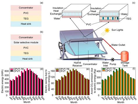 Evaluating The Efficiency Of Solar Generators For Cooling Systems