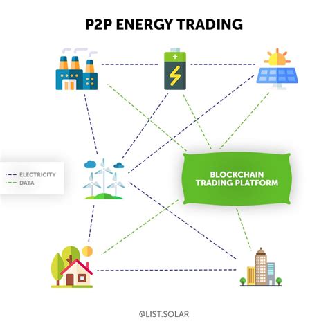 Exploring Peer-To-Peer Energy Trading With Excess Solar Power