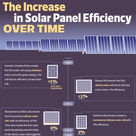 Future Innovations For Managing Excess Solar Power Efficiently