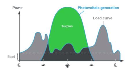 How Local Policies Affect Excess Solar Power Management