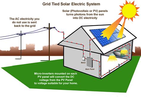 How Long Can A House Run On Solar Power Alone Based On Household Size?