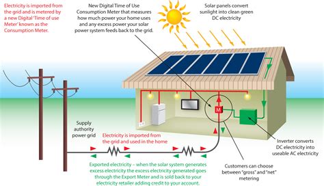 How To Create A Home Energy Plan For Maximum Solar Duration