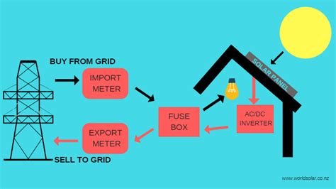 How To Sell Excess Solar Power Back To The Grid