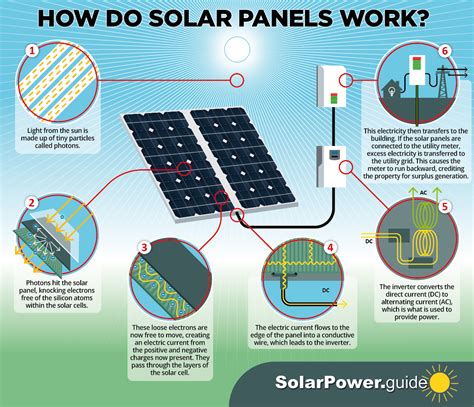 Key Technologies Impacting How Long A House Can Use Solar Energy