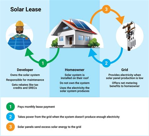 Regulations Surrounding Solar Power In Rental Agreements