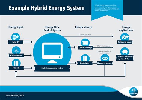 The Benefits Of Hybrid Energy Systems: How Long Can They Last?