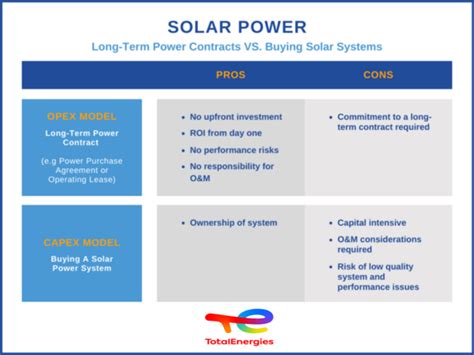 The Impact Of Solar Power On Long-Term Rental Agreements