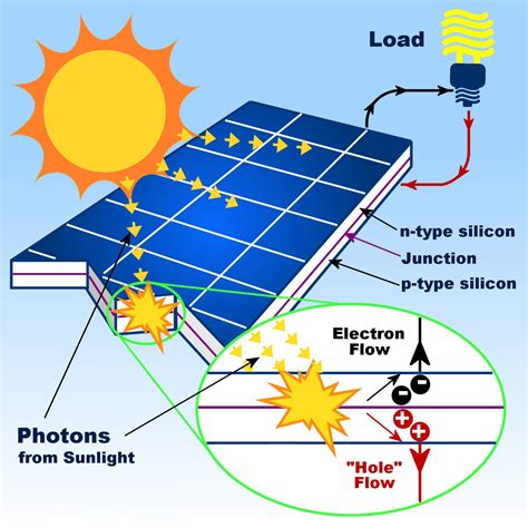 The Science Behind Excess Solar Power Generation