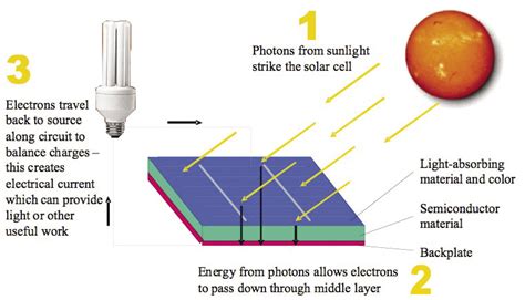 The Science Behind Solar Power And Air Conditioning