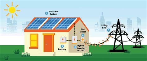 Transitioning To Smart Appliances With Excess Solar Power