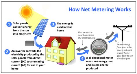 Understanding Net Metering: Effects On Solar Power Duration