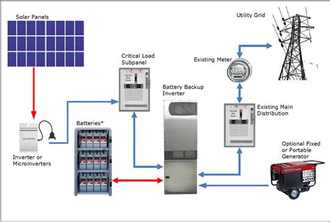 Understanding Solar Power Backup: Duration For A Typical House