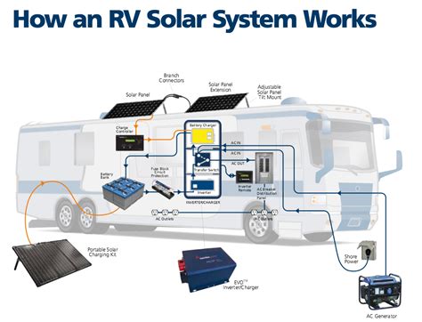 Understanding The Basics Of Solar Power In RVs