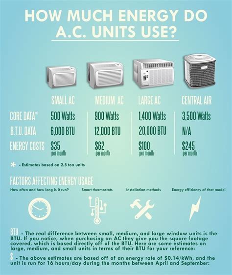 Understanding The Energy Consumption Of RV Air Conditioners