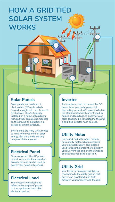 Understanding The Grid: Excess Solar Power Integration