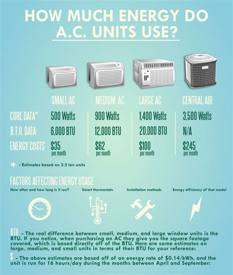 Understanding The Power Requirements Of An Air Conditioner